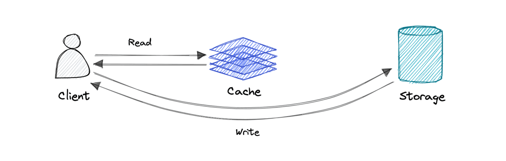 write-around-cache|800
