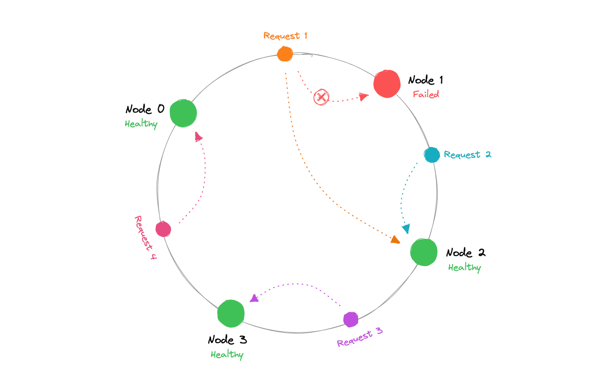 consistent-hashing