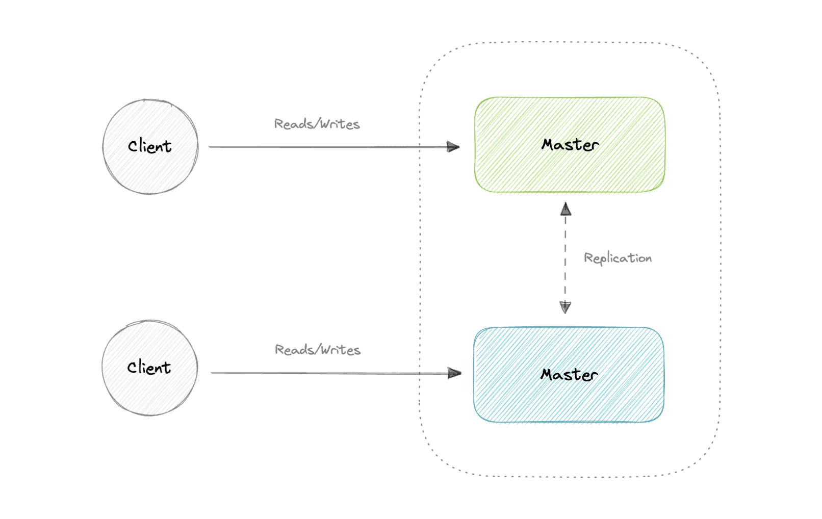 Database Replication | System Design