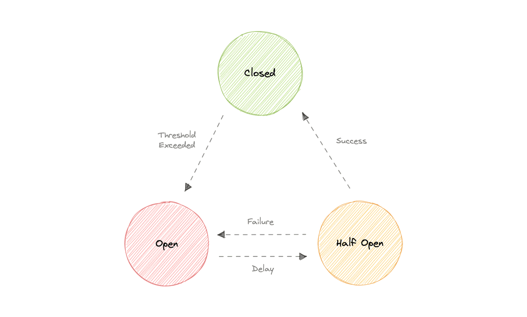 Circuit breaker System Design