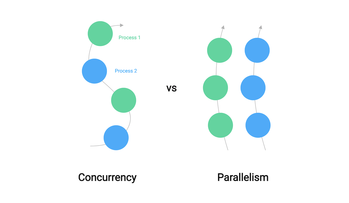 concurrency-vs-parallelism