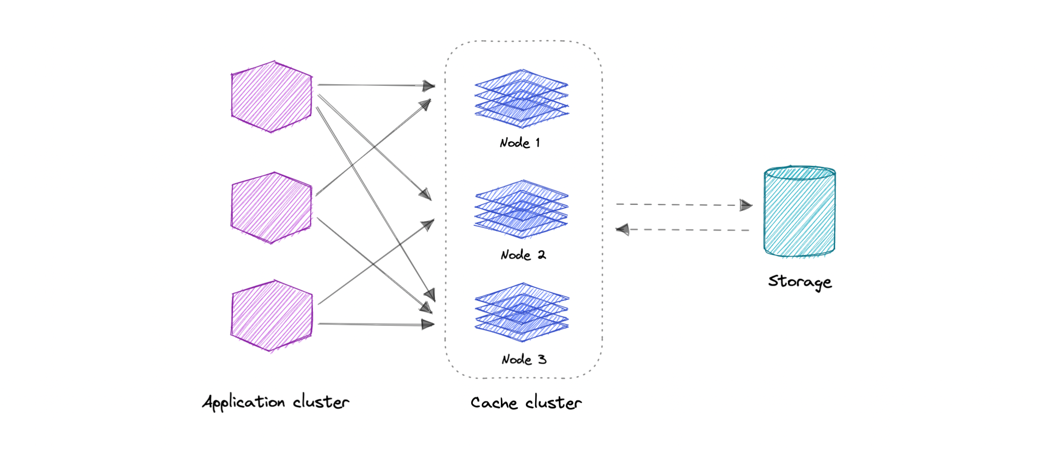 distributed-cache