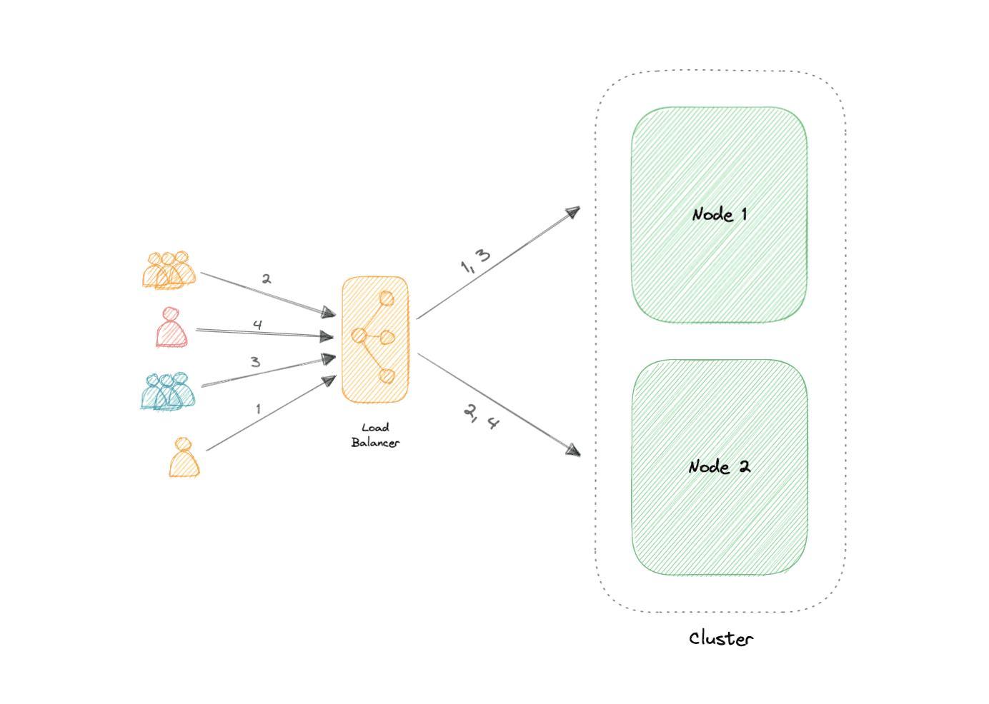 Clustering | System Design