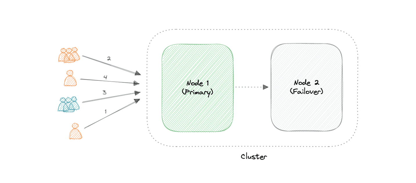 Clustering | System Design