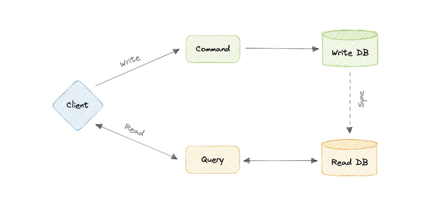 Command and Query Responsibility Segregation (CQRS) System Design