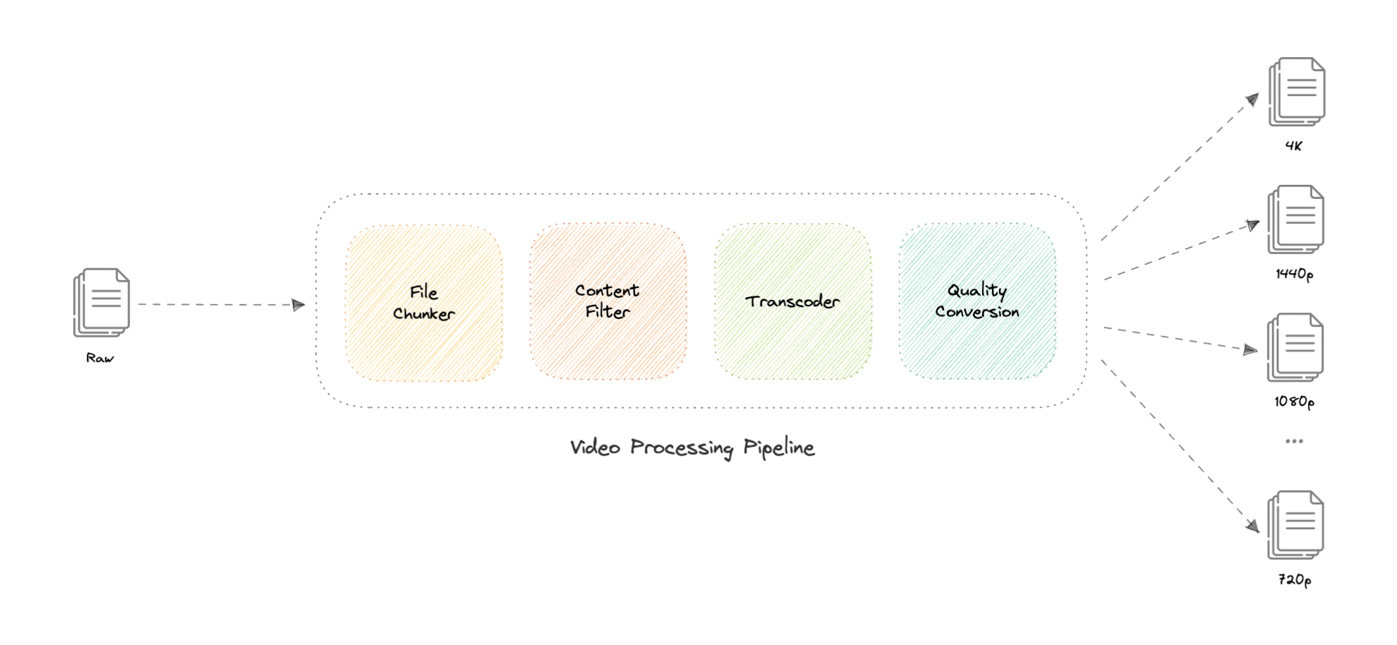 video-processing-pipeline